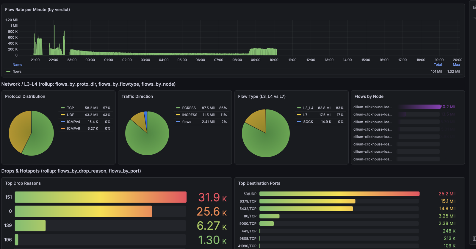 Grafana dashboard for Cilium flow data, part 1
