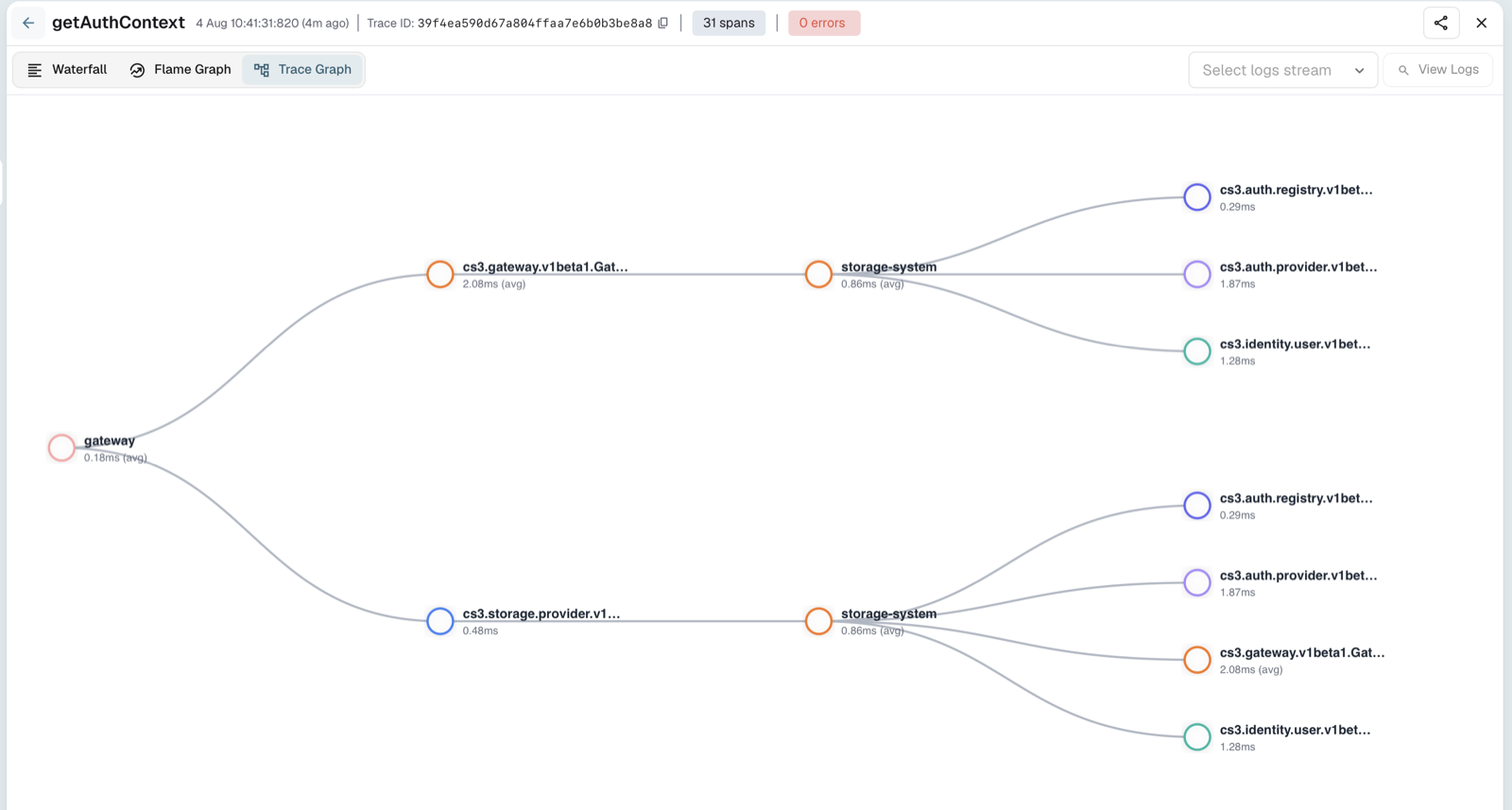 Trace waterfall for an oCIS login check, part 2