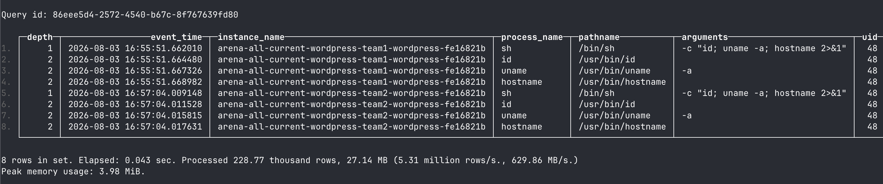 ClickHouse query results showing the recursive process tree spawned under WordPress (sh, id, uname, hostname) across two compromised instances